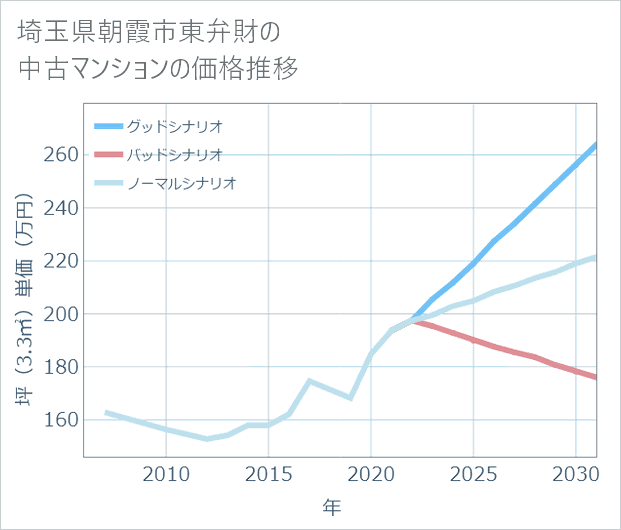 埼玉県朝霞市東弁財の中古マンション価格推移