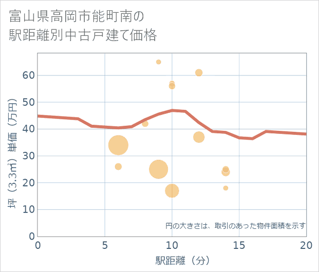 富山県高岡市能町南の徒歩距離別の中古戸建て坪単価