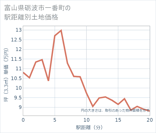 富山県砺波市一番町の徒歩距離別の土地坪単価