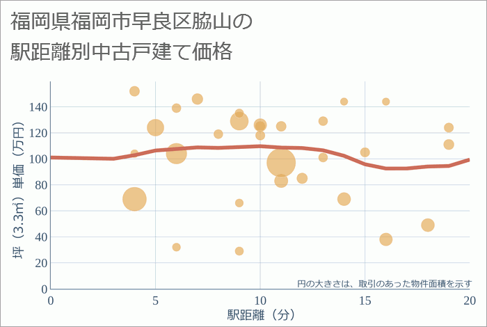 福岡県福岡市早良区脇山の徒歩距離別の中古戸建て坪単価