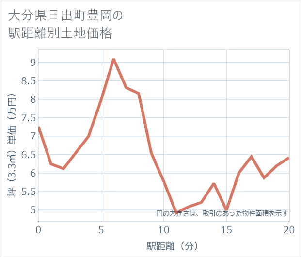 大分県日出町豊岡の徒歩距離別の土地坪単価