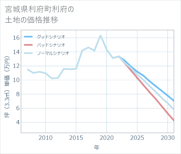 宮城県利府町利府の土地価格推移