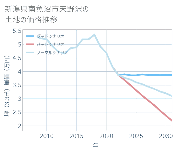 新潟県南魚沼市天野沢の土地価格推移