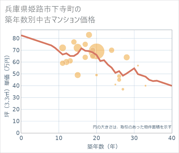 兵庫県姫路市下寺町の築年数別の中古マンション坪単価