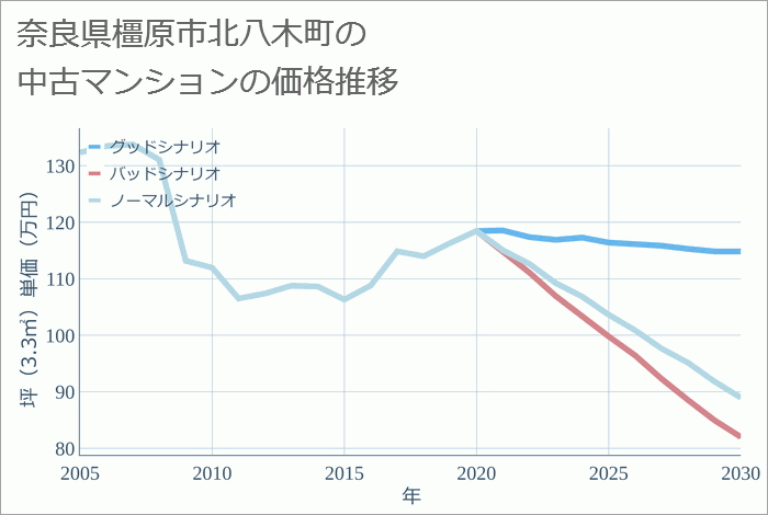 奈良県橿原市北八木町の中古マンション価格推移