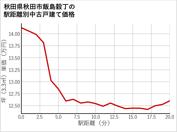 秋田県秋田市飯島穀丁の徒歩距離別の中古戸建て坪単価