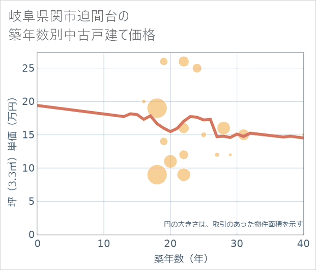 岐阜県関市迫間台の築年数別の中古戸建て坪単価