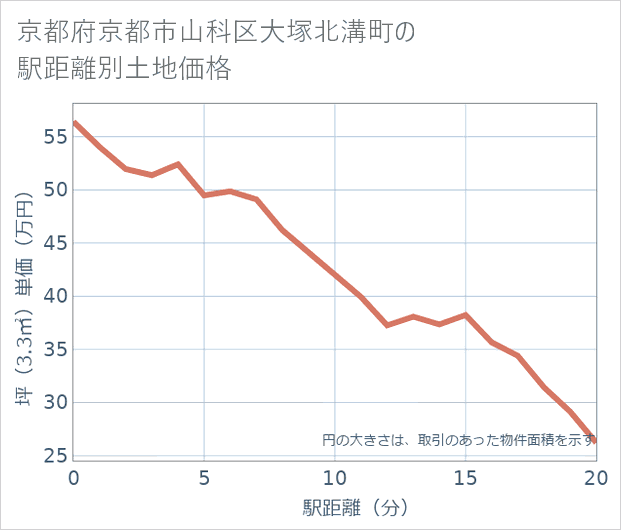 京都府京都市山科区大塚北溝町の徒歩距離別の土地坪単価