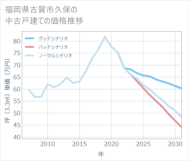 福岡県古賀市久保の中古戸建て価格推移