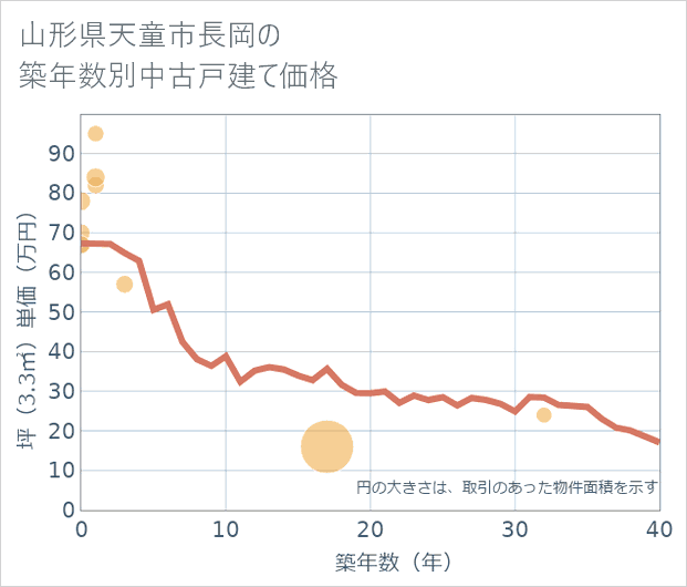 山形県天童市長岡の築年数別の中古戸建て坪単価