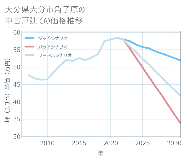 大分県大分市角子原の中古戸建て価格推移