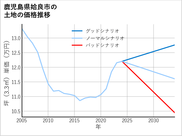 鹿児島県姶良市の土地価格推移