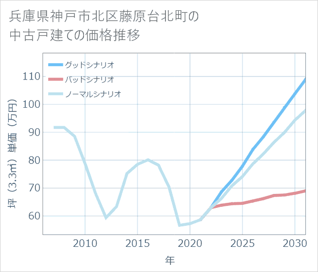 兵庫県神戸市北区藤原台北町の中古戸建て価格推移