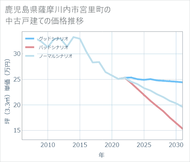 鹿児島県薩摩川内市宮里町の中古戸建て価格推移