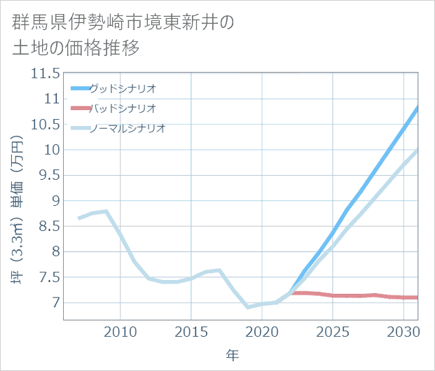 群馬県伊勢崎市境東新井の土地価格推移