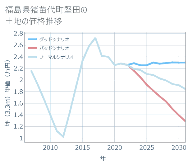 福島県猪苗代町堅田の土地価格推移