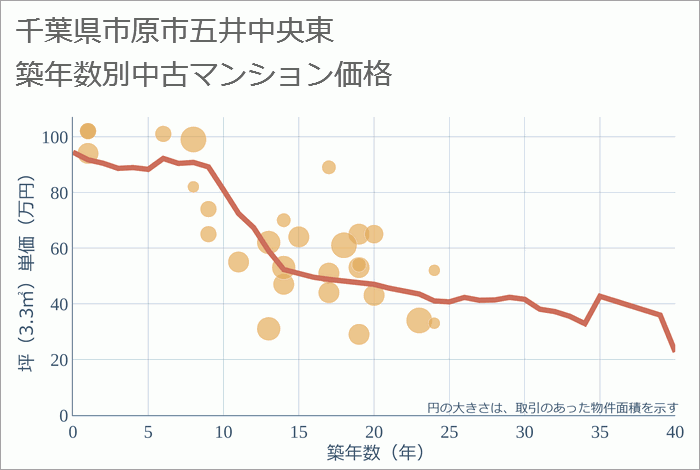 千葉県市原市五井中央東の築年数別の中古マンション坪単価