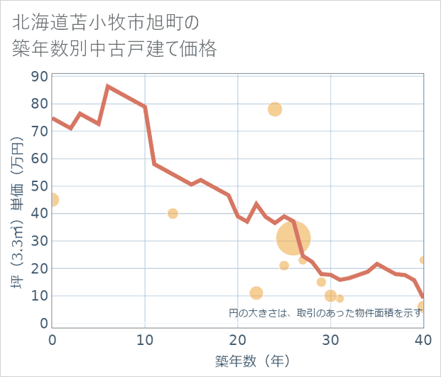 北海道苫小牧市旭町の築年数別の中古戸建て坪単価