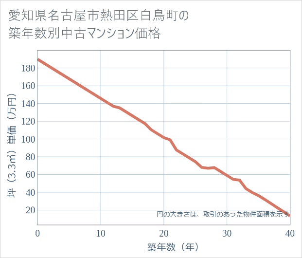 愛知県名古屋市熱田区白鳥町の築年数別の中古マンション坪単価
