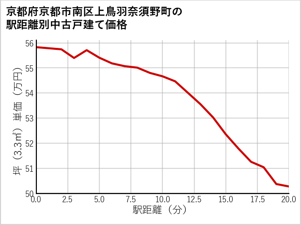京都府京都市南区上鳥羽奈須野町の徒歩距離別の中古戸建て坪単価