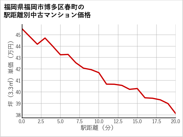 福岡県福岡市博多区春町の徒歩距離別の中古マンション坪単価