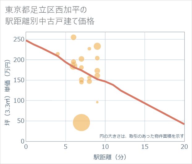 東京都足立区西加平の徒歩距離別の中古戸建て坪単価