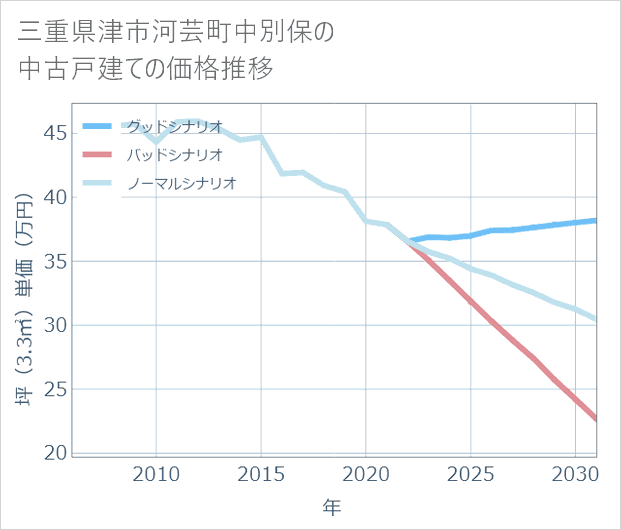 三重県津市河芸町中別保の中古戸建て価格推移