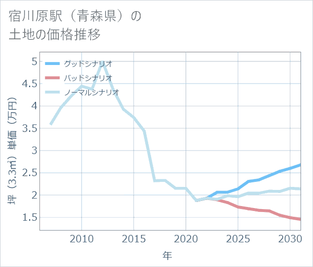宿川原駅（青森県）の土地価格推移