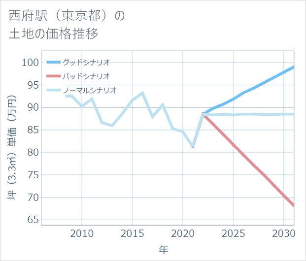西府駅(東京都)の土地価格推移