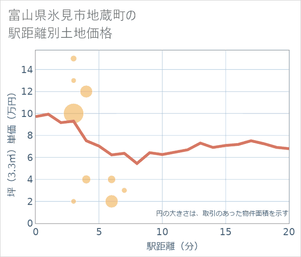 富山県氷見市地蔵町の徒歩距離別の土地坪単価