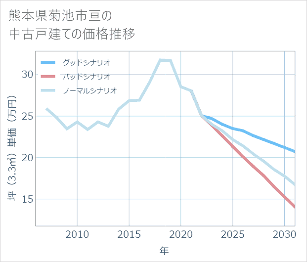 熊本県菊池市亘の中古戸建て価格推移