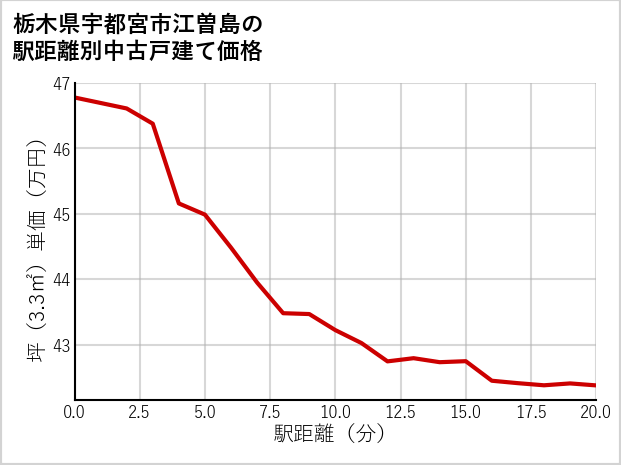 栃木県宇都宮市江曽島の徒歩距離別の中古戸建て坪単価
