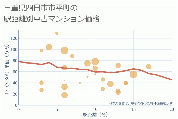 三重県四日市市平町の徒歩距離別の中古マンション坪単価