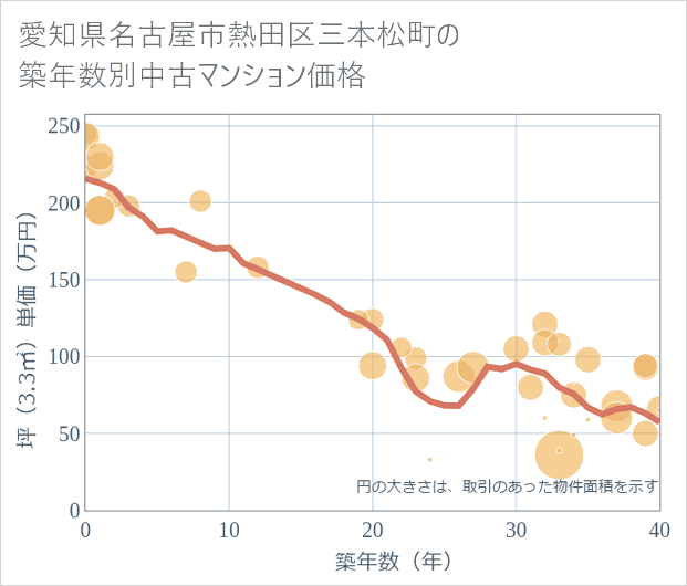 愛知県名古屋市熱田区三本松町の築年数別の中古マンション坪単価