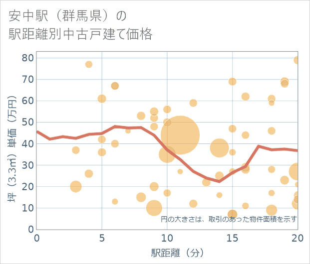 安中駅(群馬県)の徒歩距離別の中古戸建て坪単価