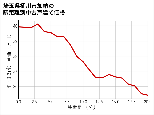 埼玉県桶川市加納の徒歩距離別の中古戸建て坪単価