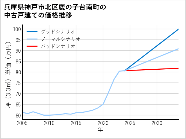 兵庫県神戸市北区鹿の子台南町の中古戸建て価格推移