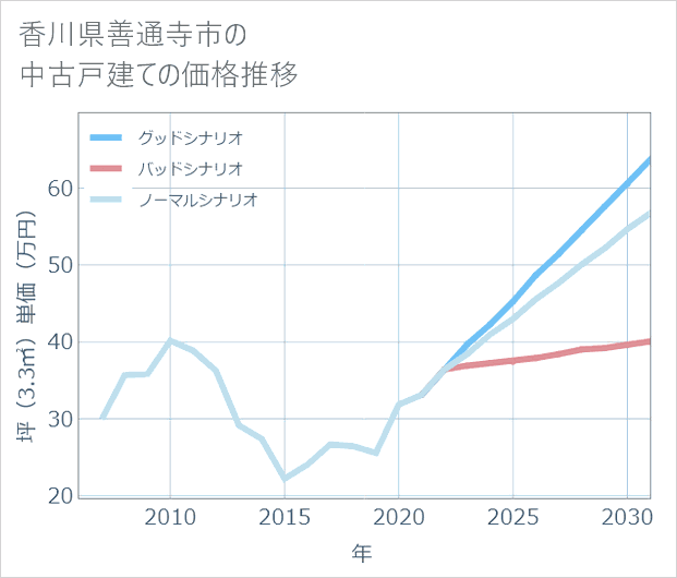 香川県善通寺市の中古戸建て価格推移