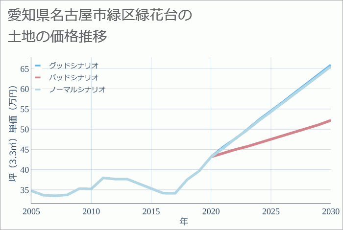 愛知県名古屋市緑区緑花台の土地価格推移