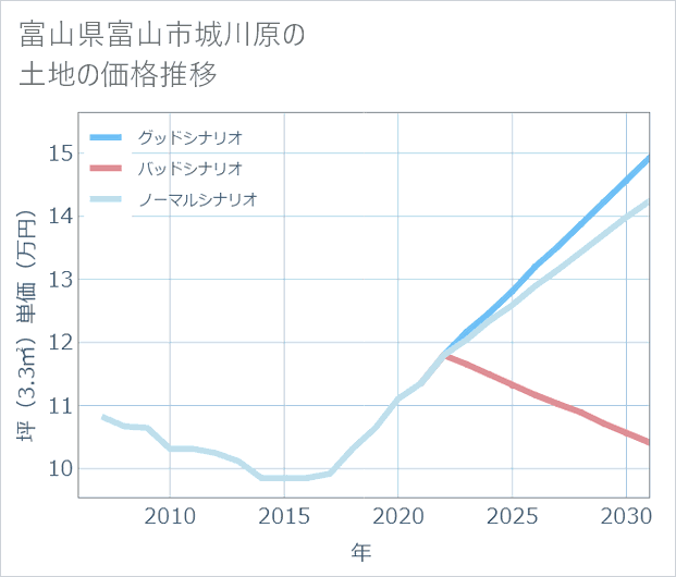 富山県富山市城川原の土地価格推移