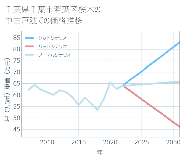 千葉県千葉市若葉区桜木の中古戸建て価格推移