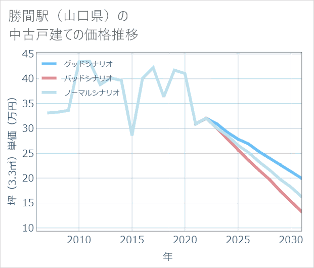 勝間駅(山口県)の中古戸建て価格推移