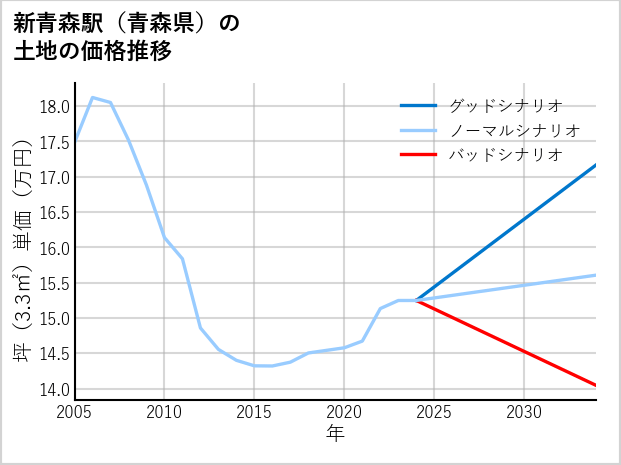 新青森駅（青森県）の土地価格推移