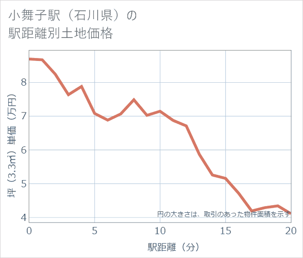 小舞子駅(石川県)の徒歩距離別の土地坪単価