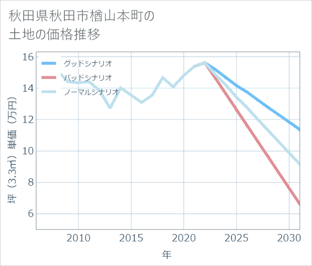 秋田県秋田市楢山本町の土地価格推移