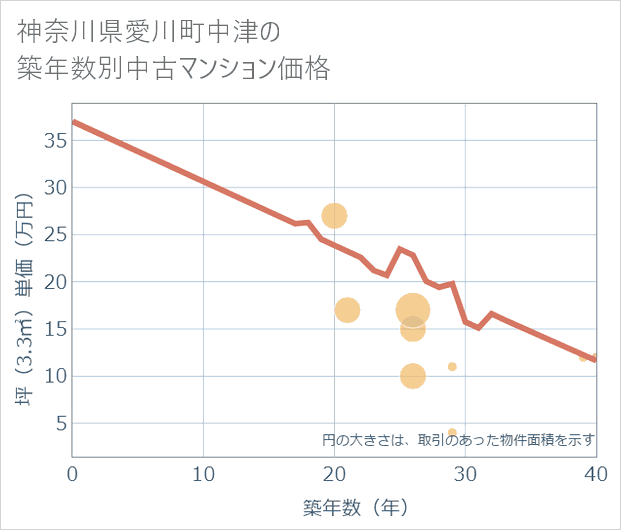 神奈川県愛川町中津の築年数別の中古マンション坪単価