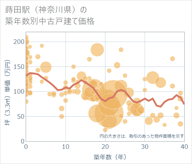 蒔田駅(神奈川県)の築年数別の中古戸建て坪単価