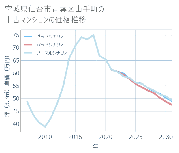 宮城県仙台市青葉区山手町の中古マンション価格推移