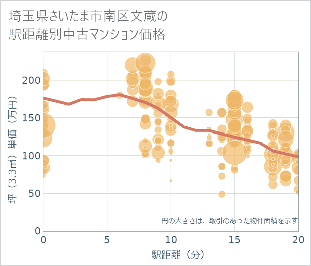 埼玉県さいたま市南区文蔵の徒歩距離別の中古マンション坪単価