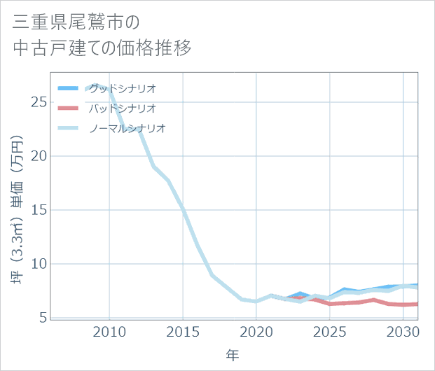 三重県尾鷲市の中古戸建て価格推移